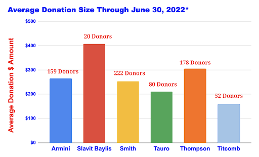 Average Donation Size Through June 30, 2022