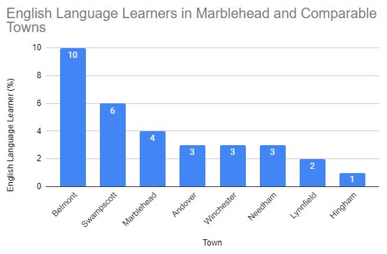 English Language Learners Chart