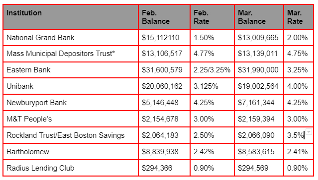Marblehead Fiscal Holdings Feb and Mar 2023