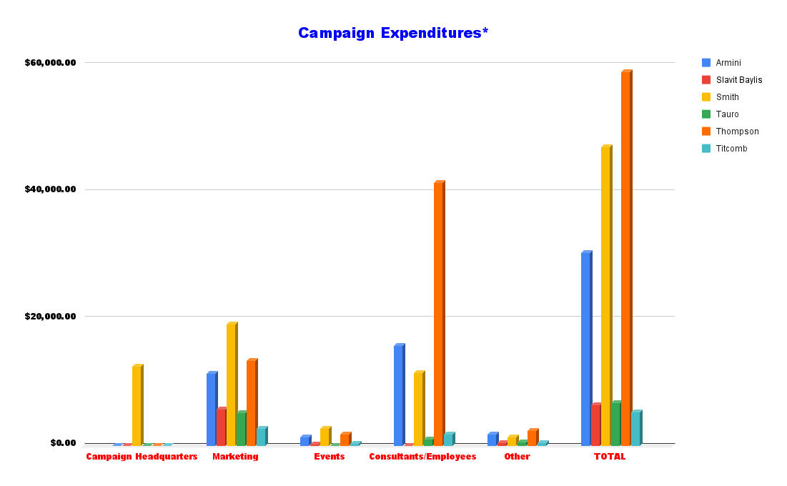 Final Expenditures as of June 30, 2022