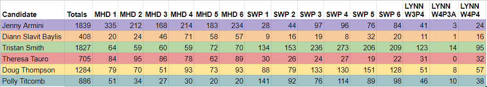 8th Essex State Representative Results