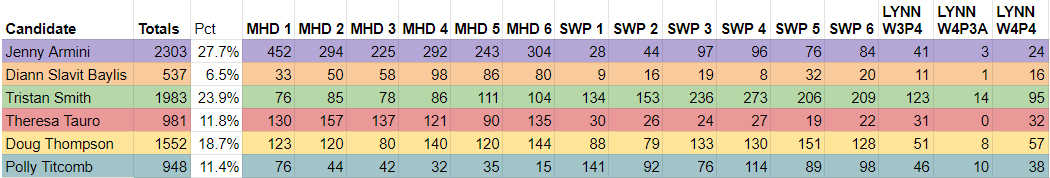 Marblehead Results Updated