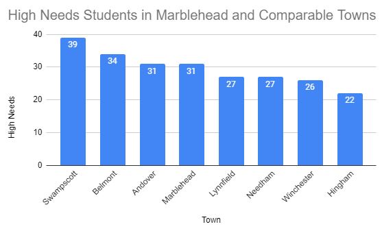 High Needs Graph