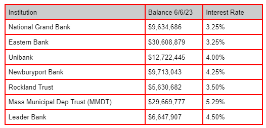 Marblehead Holdings as of June 6, 2023