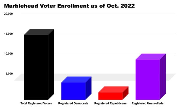 Marblehead Voter Enrollment