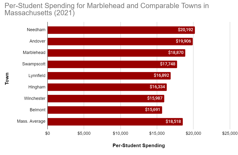 Spending Per Student Graph