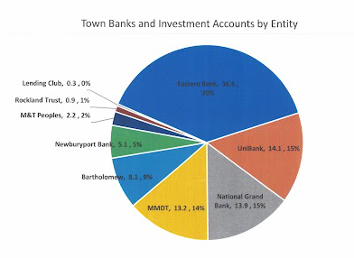 Marblehead Financial Overview Pie Chart