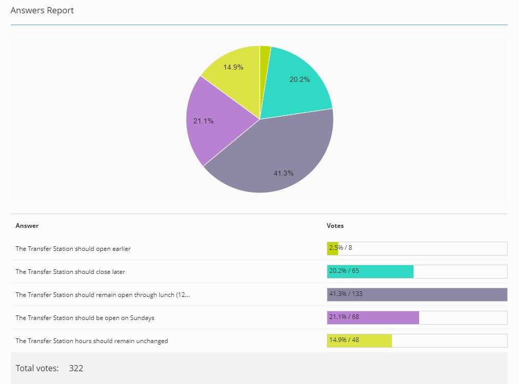 Results from Poll 1 | Transfer Station Poll