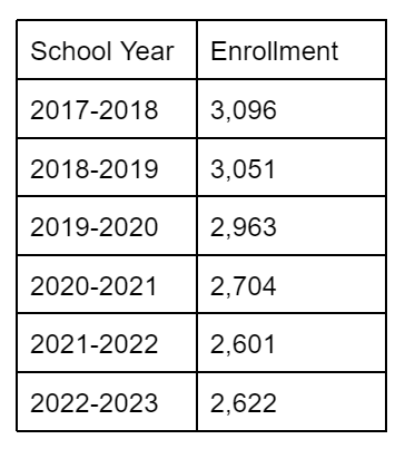 Schools Enrollment