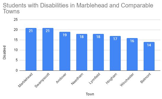 Students with Disabilities Chart