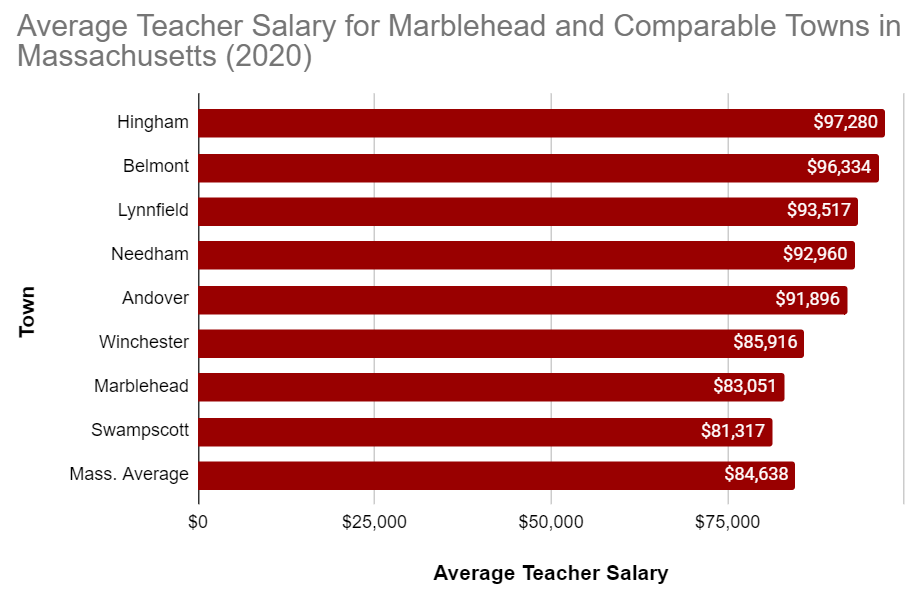 Graph of Average Teacher Salary